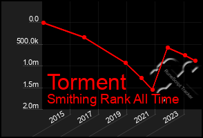 Total Graph of Torment