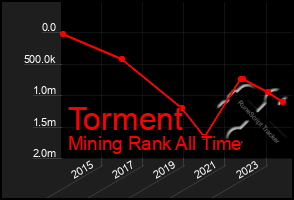 Total Graph of Torment