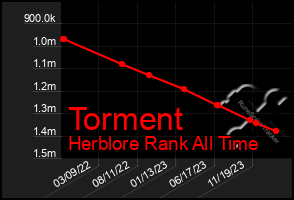 Total Graph of Torment