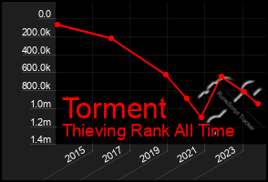 Total Graph of Torment