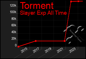 Total Graph of Torment