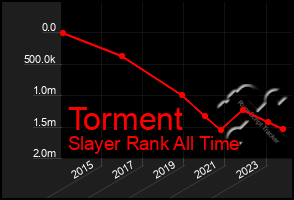 Total Graph of Torment