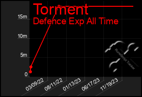 Total Graph of Torment