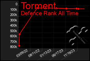 Total Graph of Torment