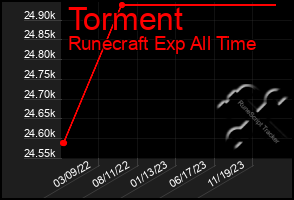 Total Graph of Torment