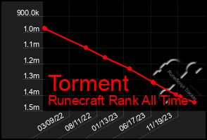 Total Graph of Torment