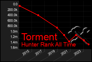 Total Graph of Torment