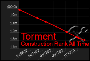 Total Graph of Torment