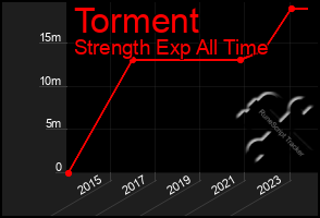 Total Graph of Torment