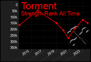 Total Graph of Torment