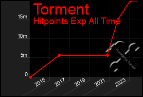 Total Graph of Torment