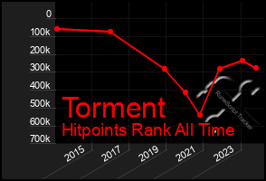 Total Graph of Torment