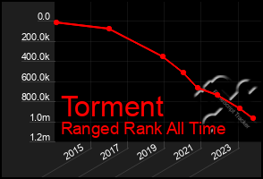 Total Graph of Torment