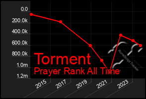 Total Graph of Torment