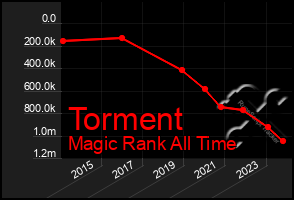 Total Graph of Torment