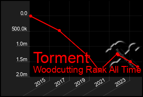 Total Graph of Torment