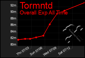 Total Graph of Tormntd