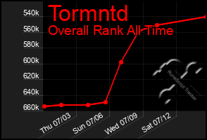 Total Graph of Tormntd
