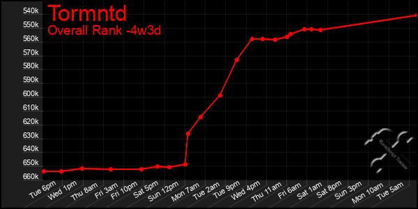Last 31 Days Graph of Tormntd