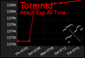 Total Graph of Tormntd