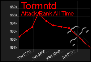 Total Graph of Tormntd