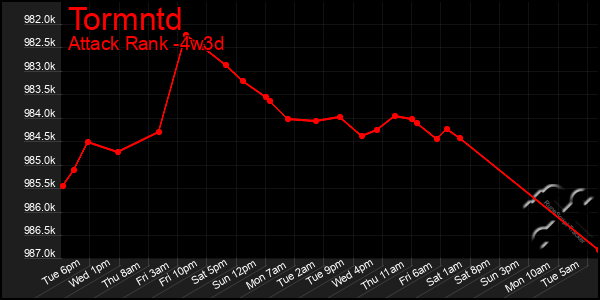 Last 31 Days Graph of Tormntd