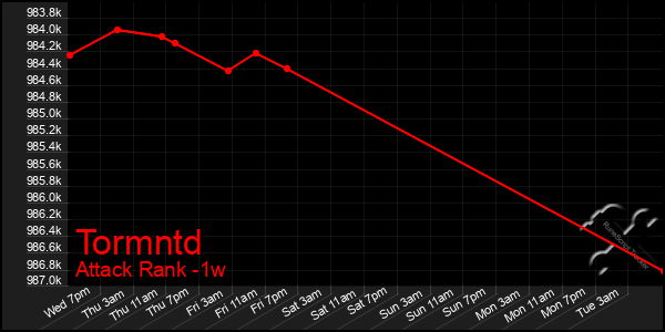 Last 7 Days Graph of Tormntd