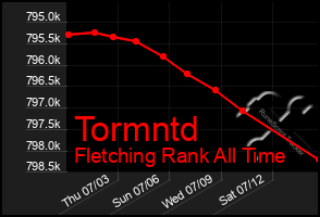 Total Graph of Tormntd