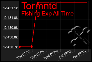 Total Graph of Tormntd