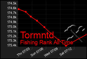 Total Graph of Tormntd