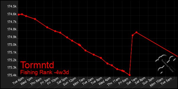 Last 31 Days Graph of Tormntd