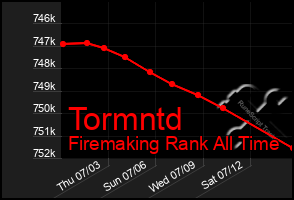Total Graph of Tormntd