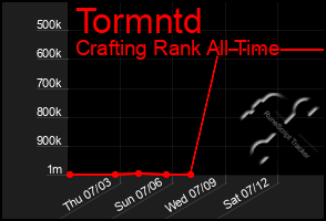 Total Graph of Tormntd