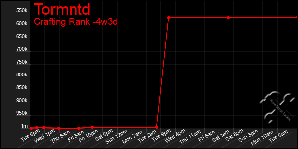 Last 31 Days Graph of Tormntd