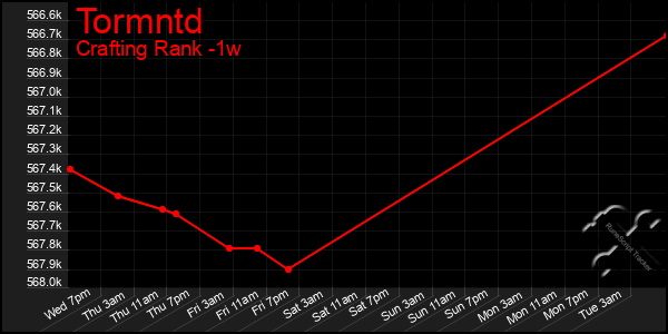 Last 7 Days Graph of Tormntd