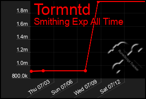 Total Graph of Tormntd