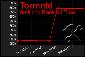 Total Graph of Tormntd