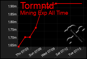 Total Graph of Tormntd