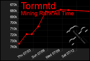 Total Graph of Tormntd