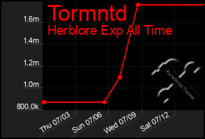 Total Graph of Tormntd