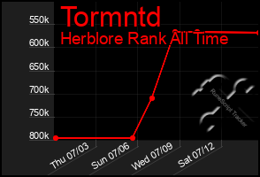 Total Graph of Tormntd