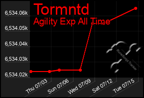 Total Graph of Tormntd