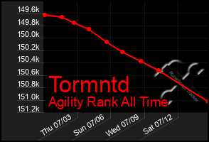 Total Graph of Tormntd