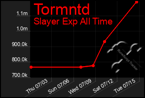 Total Graph of Tormntd