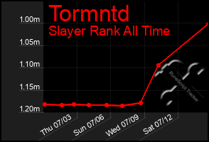 Total Graph of Tormntd