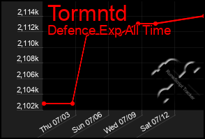 Total Graph of Tormntd