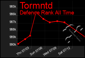 Total Graph of Tormntd