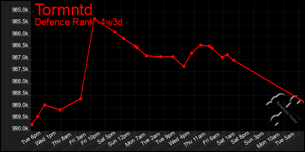 Last 31 Days Graph of Tormntd