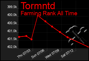 Total Graph of Tormntd