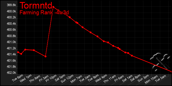 Last 31 Days Graph of Tormntd